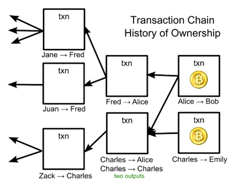 blockchain transaction