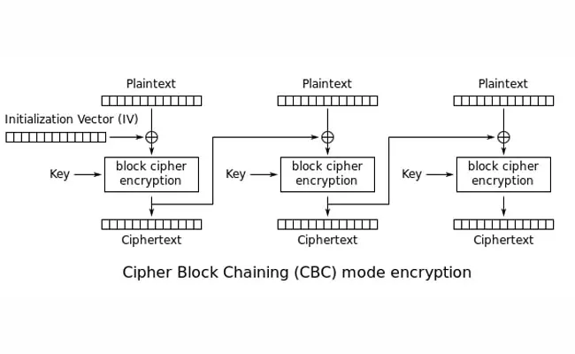 رمزنگاری چیست؟ ارسال و دریافت امن با کلید عمومی و خصوصی