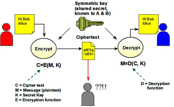 رمزنگاری امن چیست؟ کلید عمومی و خصوصی