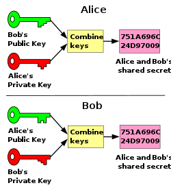 عملکرد کلید عمومی و خصوصی