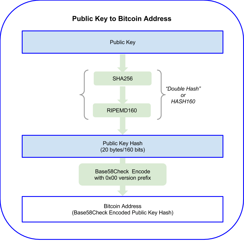 تولید آدرس از کلید عمومی یا public key