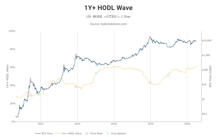 رابطه بین قیمت بیت‌کوین و موج HODL بیشتر از یک ساله (جمع همه UTXOهایی که برای یک سال یا بیشتر جابجا نشده اند).