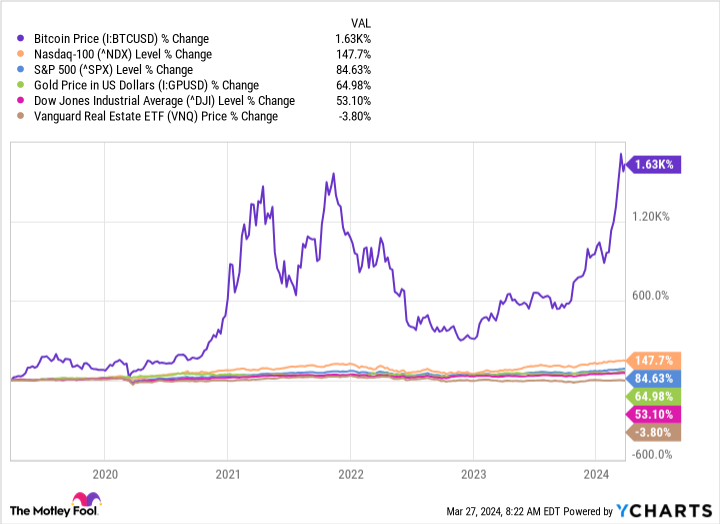داده های قیمت بیت کوین بر اساس Ycharts